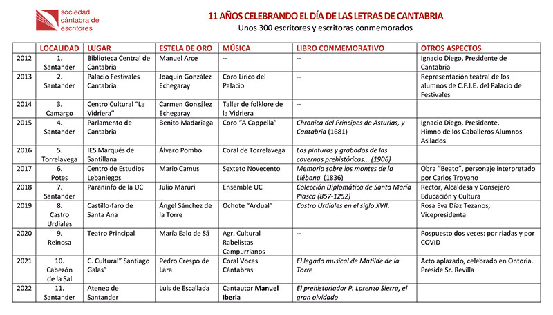 Claves XI DLC 2022 (Tabla)